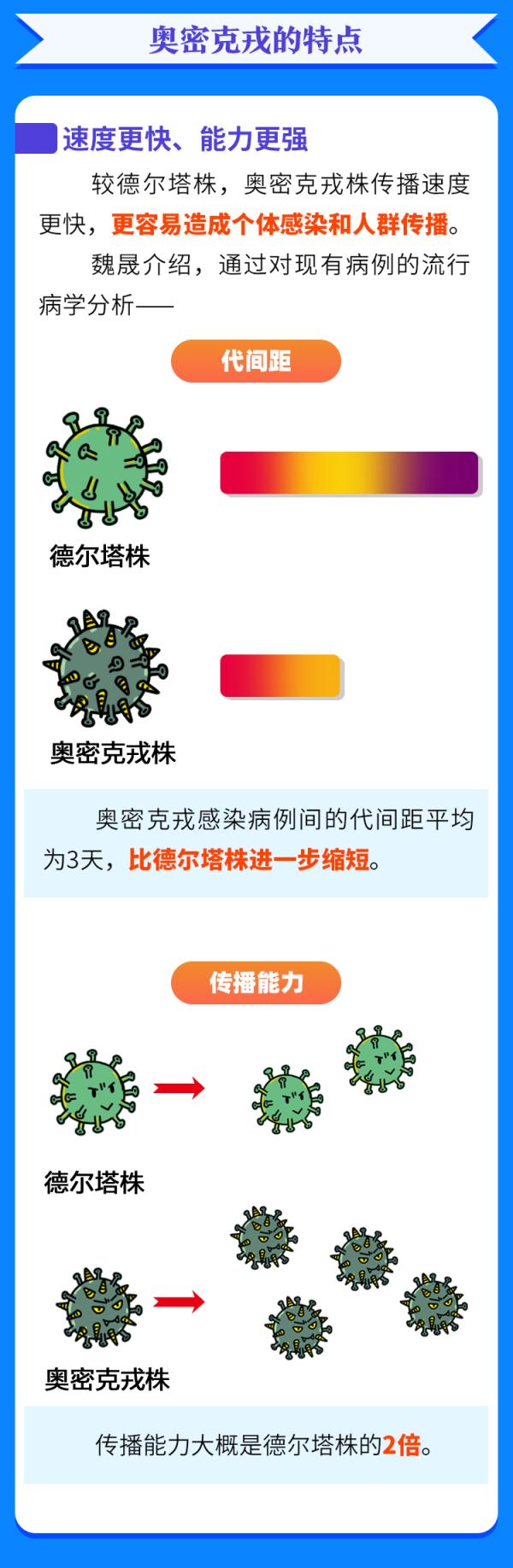 一圖認(rèn)清奧密克戎！對付它，這三點(diǎn)很關(guān)鍵……